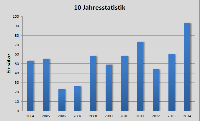 10 jahresstatistik